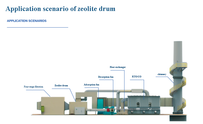 Zeolite drum introduction